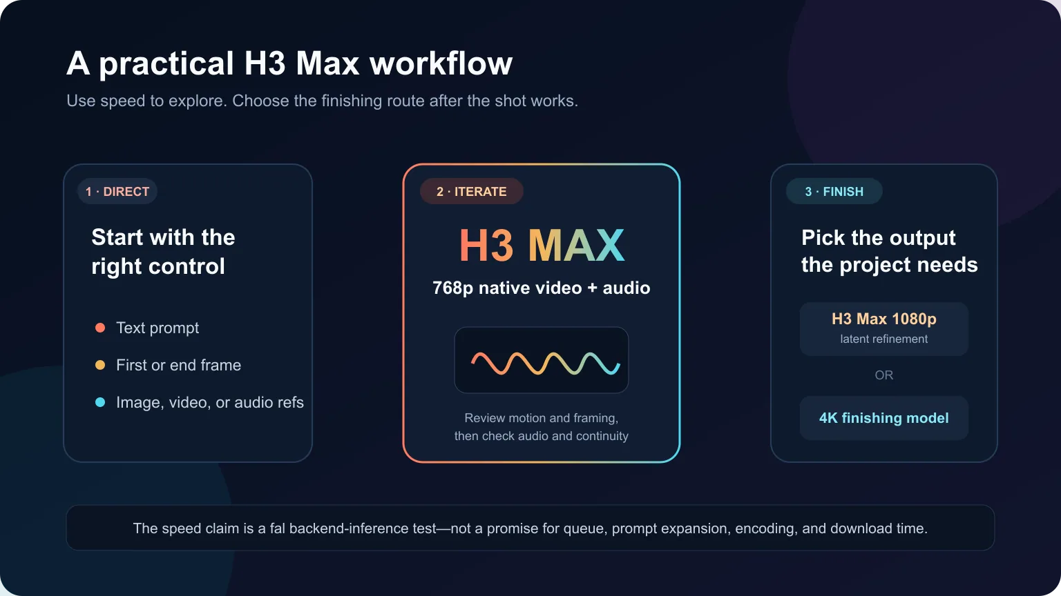 Diagrama mostrando texto, quadros-chave ou referências entrando em H3 Max para vídeo e áudio rápidos de 768p, seguidos por um refinamento de 1080p ou rota de acabamento de resolução mais alta